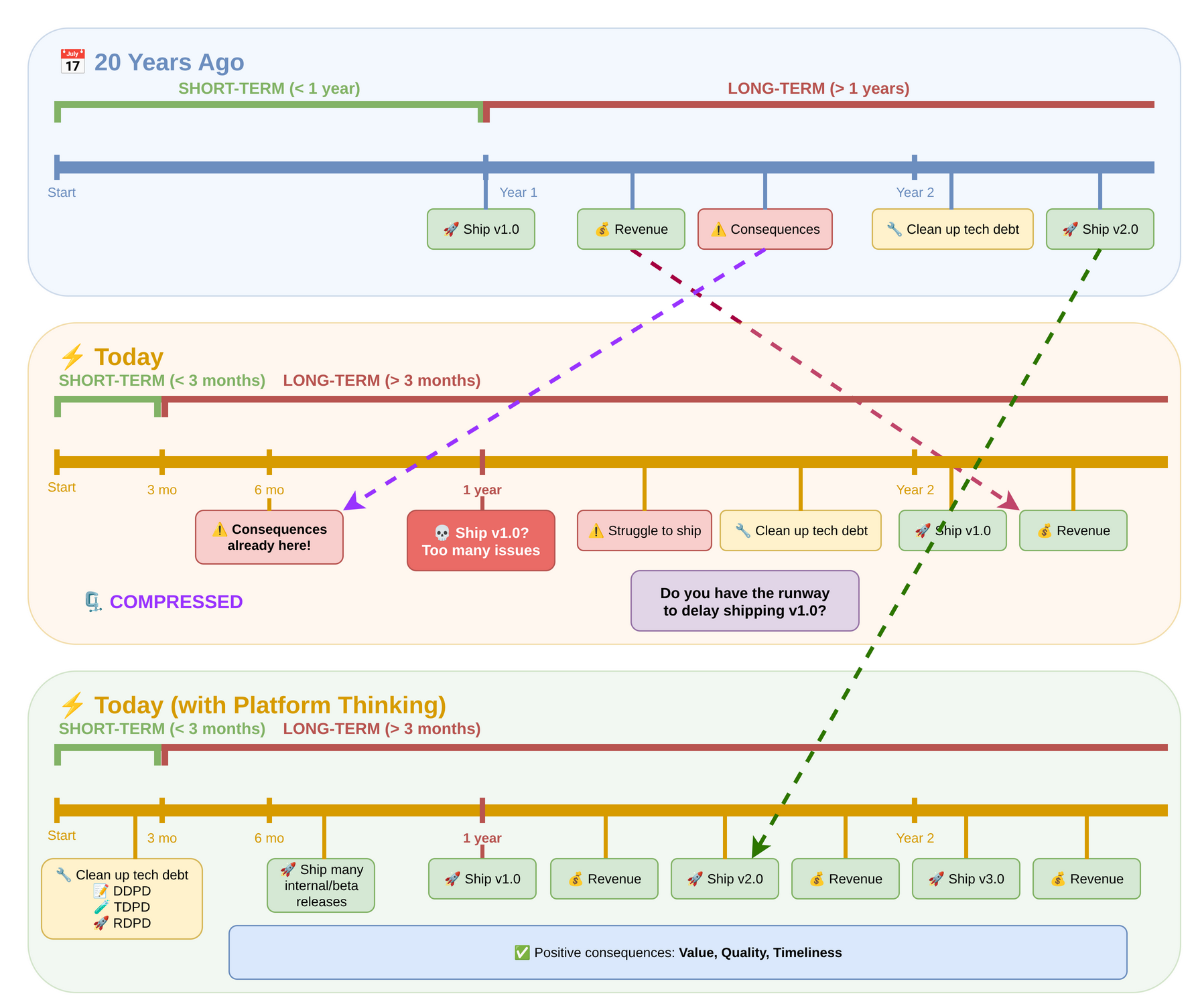 long-term compression