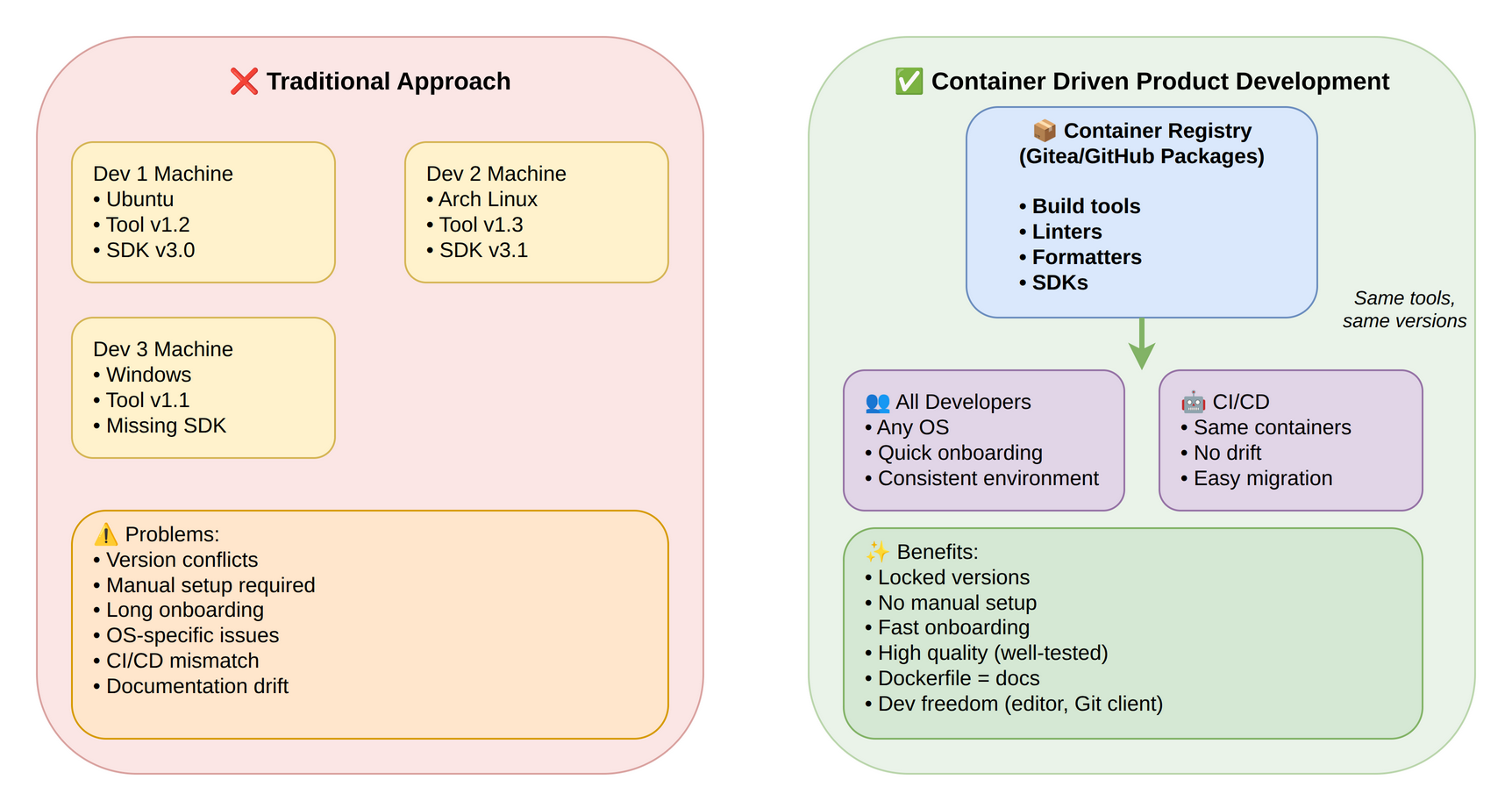 Container Driven Product Development workflow comparing traditional scattered tools vs containerized approach