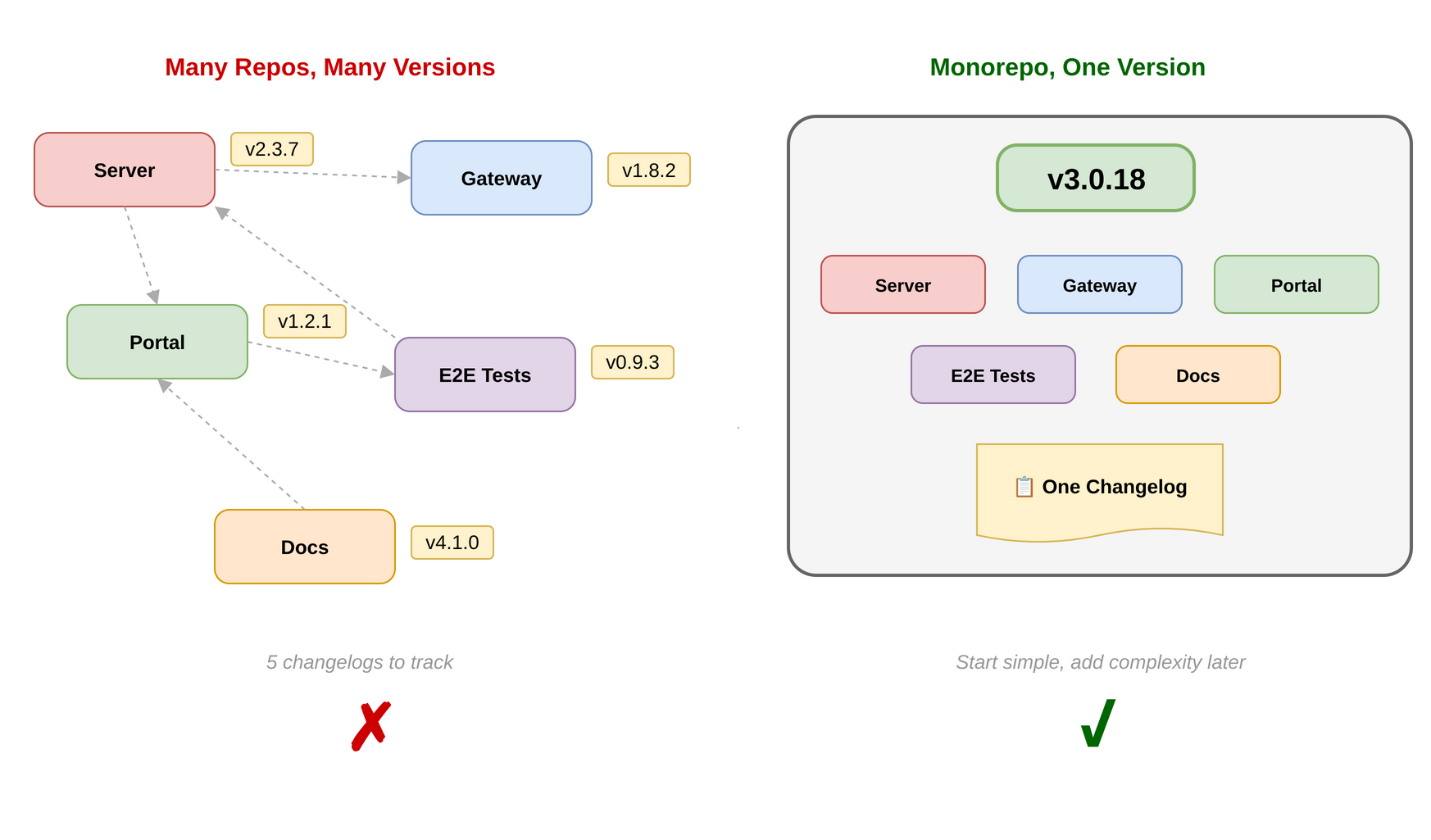 Simple approach to versioning