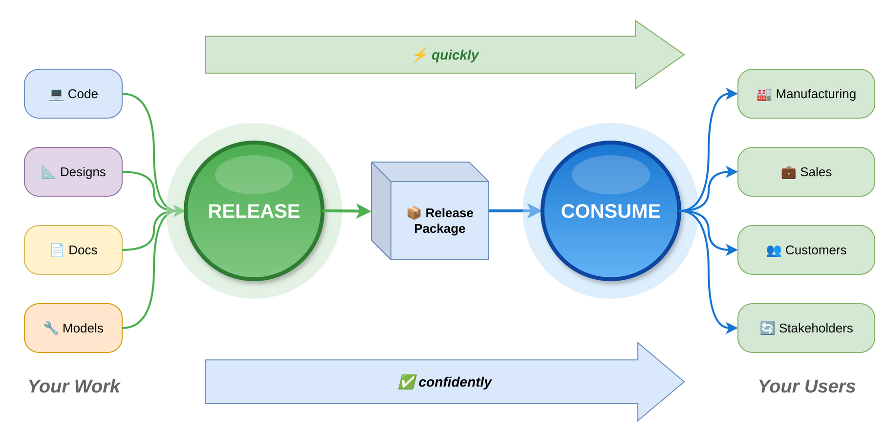 Big Green Button to Big Blue Button flow with feedback loop