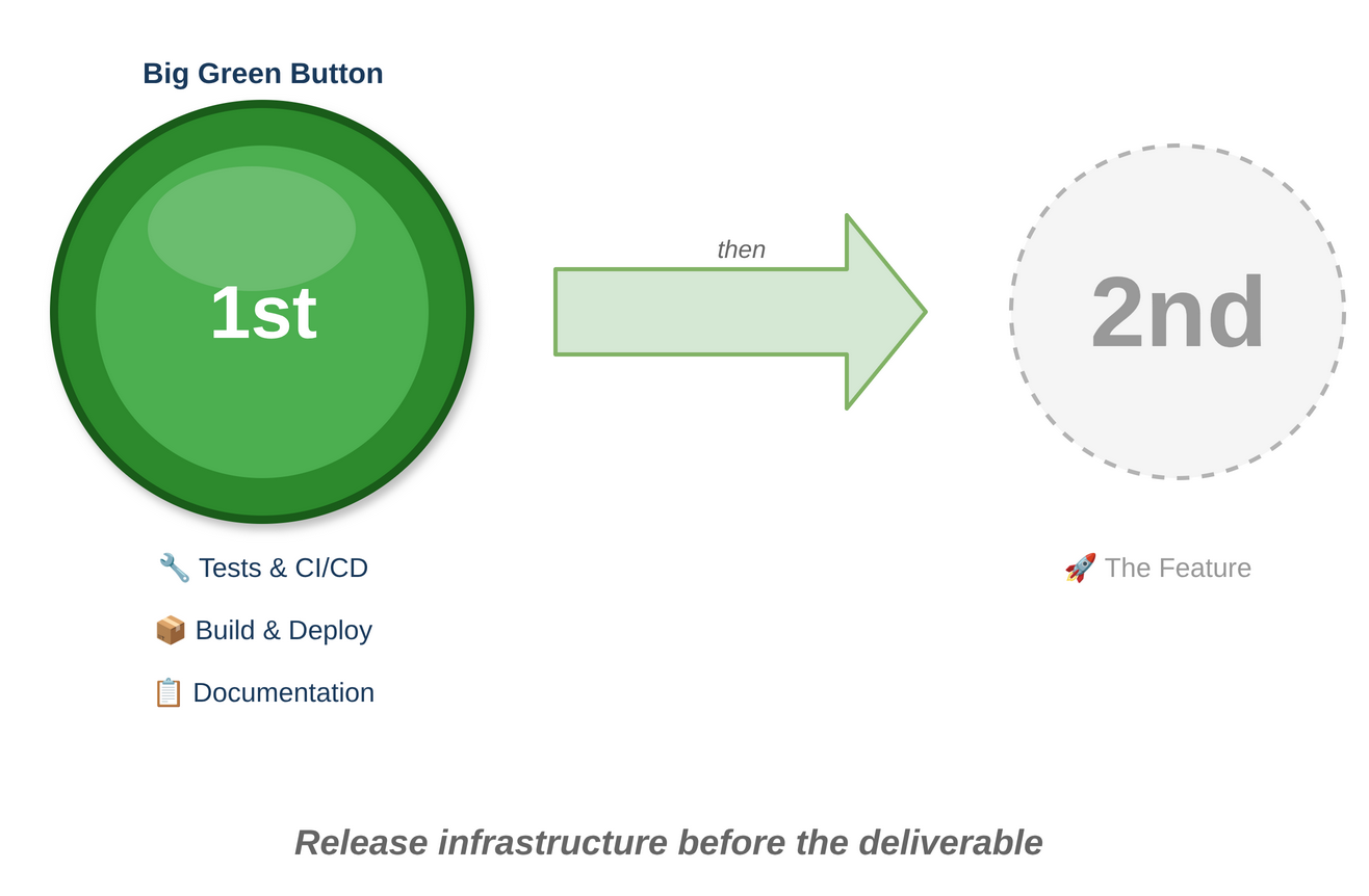 what is release first